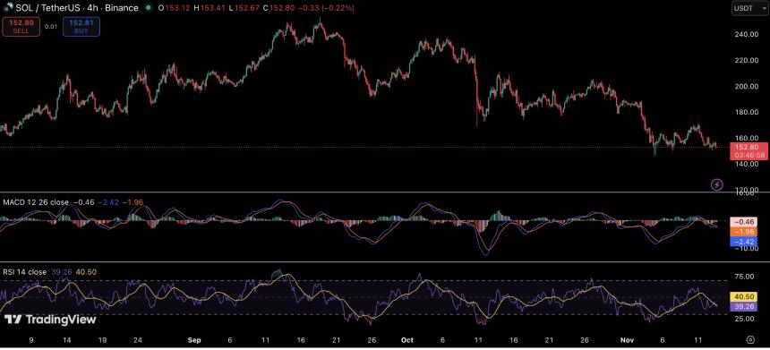 Solana价格回落至152美元，网络活跃度降至年内低点