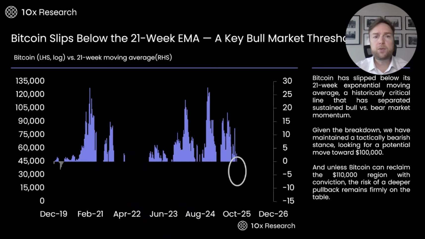 比特币跌破10万美元:牛市终结还是深度回调?链上数据与市场指标全解析