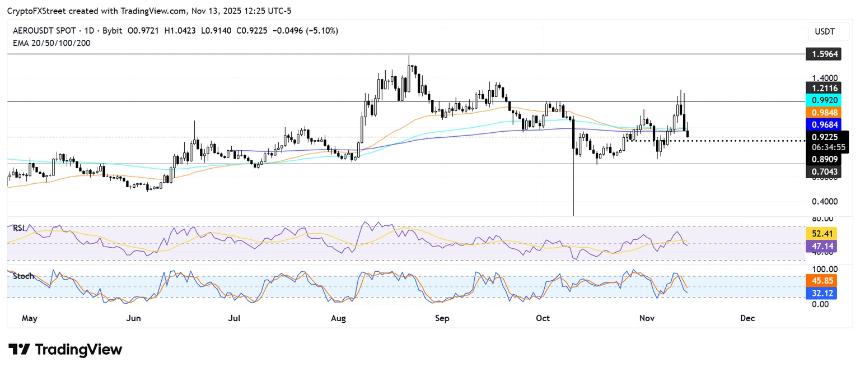 合并消息公布后，Aerodrome 和 Velodrome 的代币暴跌 20%。