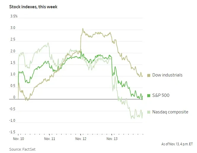 美股创一个月最大单日跌幅,发生了什么?