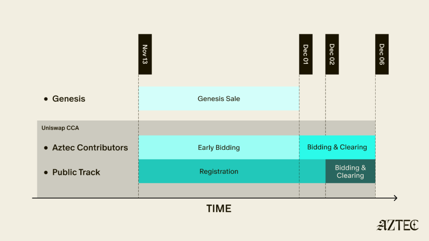 Aztec七年终发币,豪华风投难救场?