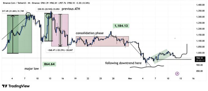  多头试图守住 960 美元的支撑位，BNB 的价格将走向何方？ 