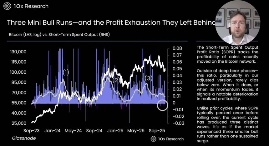 比特币跌破10万美元:牛市终结还是深度回调?链上数据与市场指标全解析