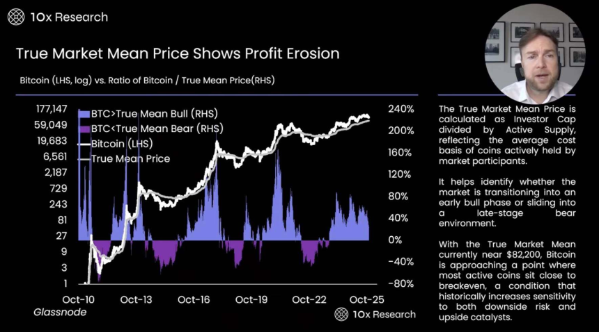 比特币跌破10万美元:牛市终结还是深度回调?链上数据与市场指标全解析