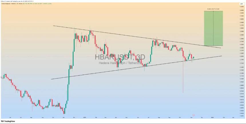 分析师推荐：Digitap ($TAP)、HBAR 和 Kaspa 成为 11 月最佳加密货币投资标的