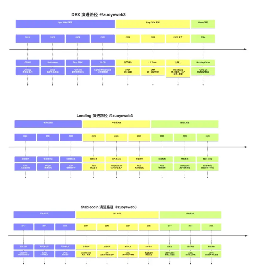 2025 链上运动考察报告：让 DeFi 更 DeFi