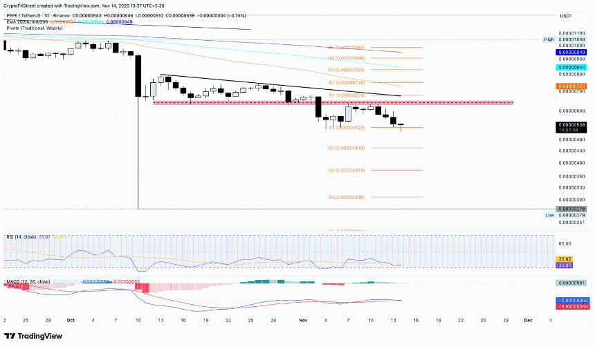  在市场情绪悲观的背景下，狗狗币、柴犬和佩佩蛙面临新一轮抛售压力。 