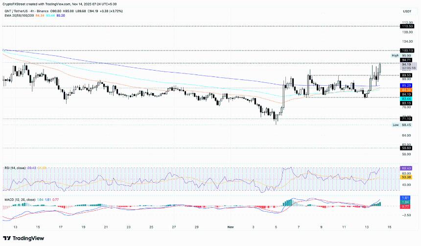 AB、Quant 和 Starknet 股价跌破 10 万美元，但仍保持涨幅。