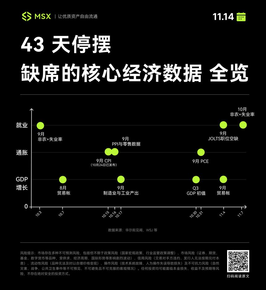 美国政府停摆落幕：43天数据真空后，市场如何应对「洪峰冲击」？