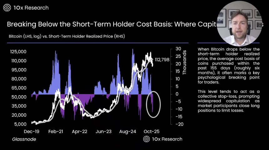 比特币跌破10万美元:牛市终结还是深度回调?链上数据与市场指标全解析