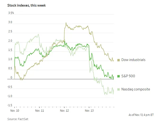美股创一个月最大单日跌幅 发生了什么?