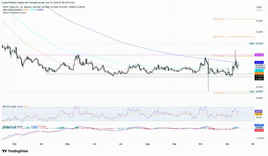 AB、Quant 和 Starknet 股价跌破 10 万美元，但仍保持涨幅。