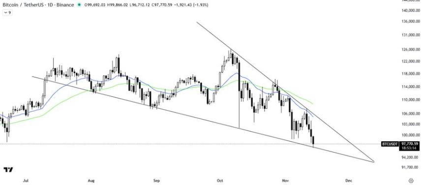 Price chart for BTC/USDT displays candlestick patterns in green and red over time from July to December with upward and downward trends blue and orange moving average lines support trendline in falling wedge pattern resistance levels marked volume bars below timeframe labels.