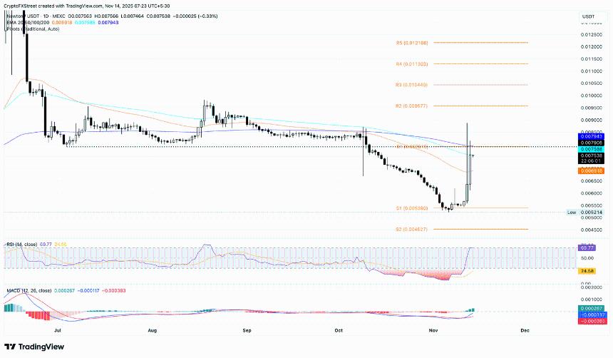AB、Quant 和 Starknet 股价跌破 10 万美元，但仍保持涨幅。