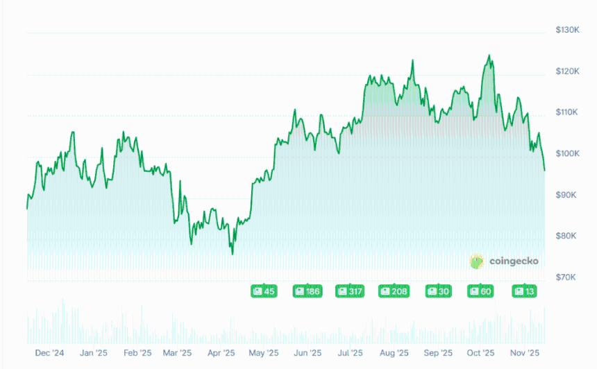 比特币跌破10万美元，CoinGecko数据支持