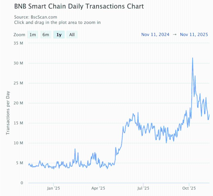  多头试图守住 960 美元的支撑位，BNB 的价格将走向何方？ 
