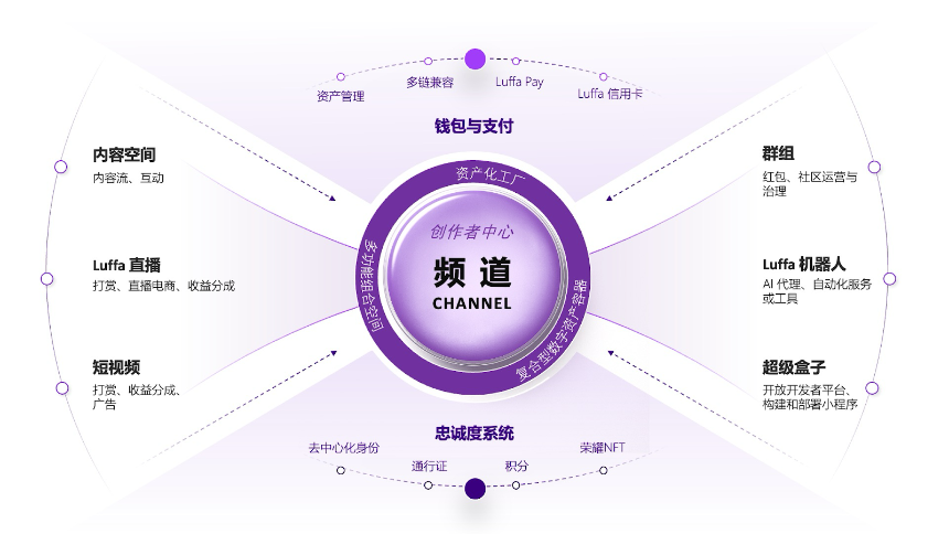 Luffa发布全新品牌定位:下一代创作者与粉丝经济操作系统,赋能Web3价值社交网络
