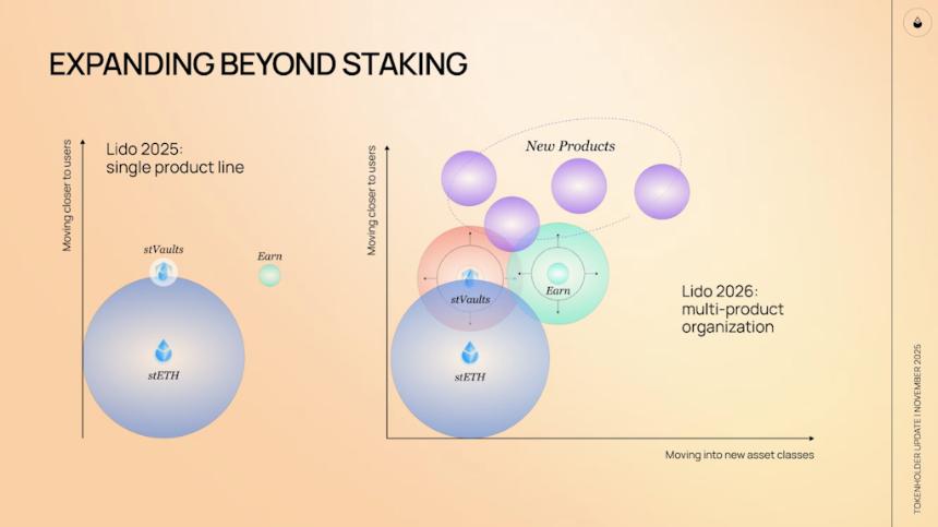  Lido的股票回购并不能解决更大的问题。 