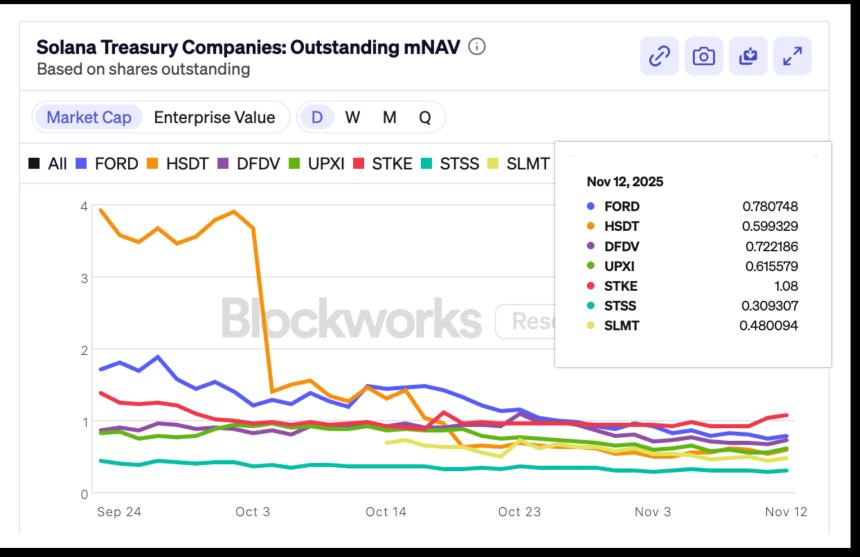 市场分析：持有DAT股票表现逊于$SOL，投资者面临更大损失