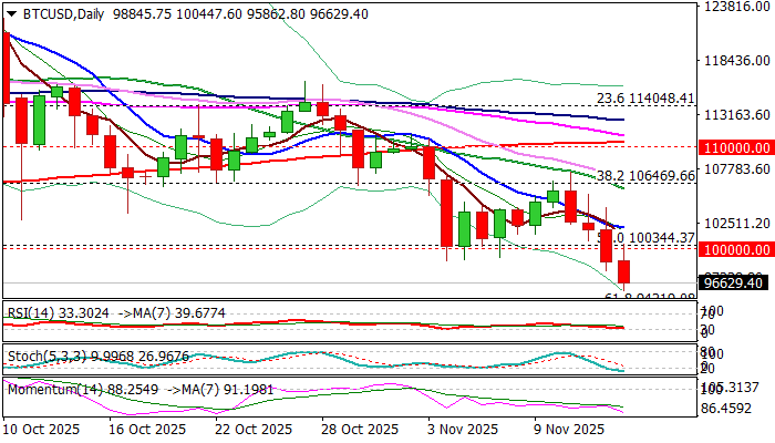 BTC/USD 展望：比特币跌破10万美元心理关口，空头目标指向更低支撑