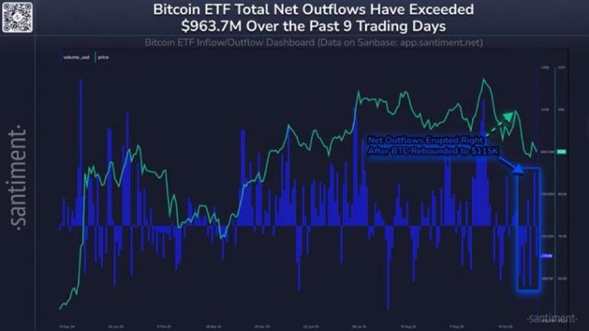 Line chart dashboard titled Bitcoin ETF Total Net Outflows Have Exceeded 963.7M Over the Past 9 Trading Days from Santiment, displaying blue and purple fluctuating lines representing inflows and outflows over time on a dark background, with a highlighted section showing a sharp drop after October 28 marked as net outflows.
