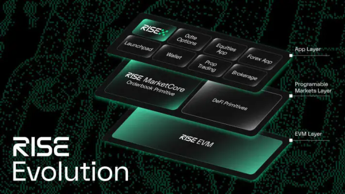 RISE 从最快的 Layer 2 平台发展成为全球市场之家，拥有 RISE MarketCore 和 RISEx 两大平台。