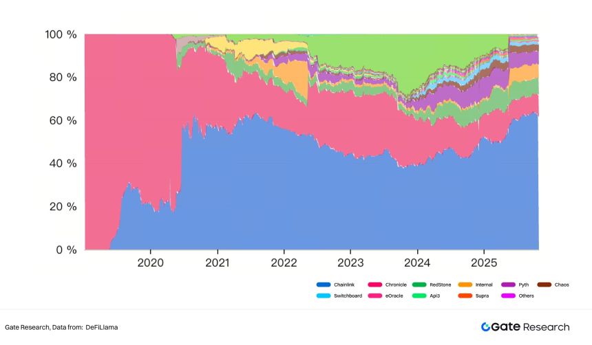 Gate研究院 | 预言机赛道深度研究：生态扩张、经济价值捕获与金融桥梁