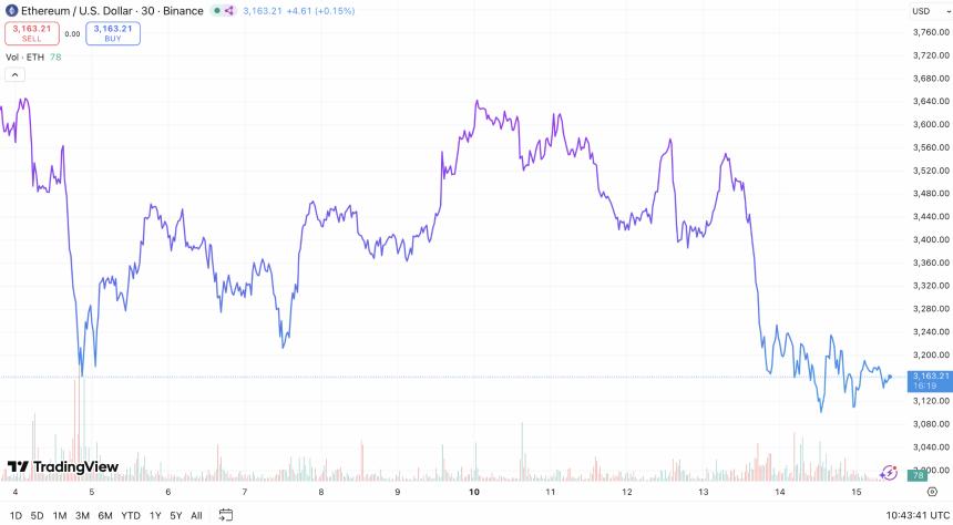 以太坊价格预测:多头目标4000美元,EV2代币预售引发市场关注