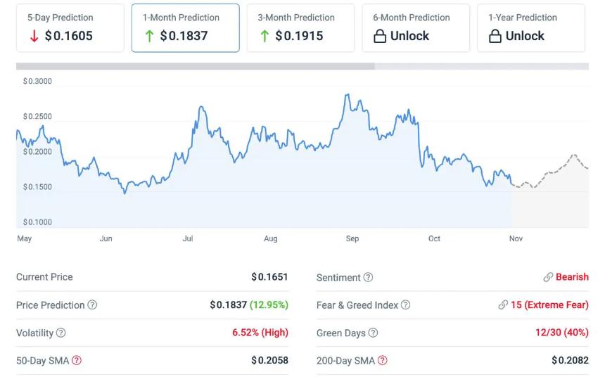 随着机构逢低买入比特币，以及DeepSnitch AI推出潜力高达100倍的工具，狗狗币价格预测前景更加明朗。