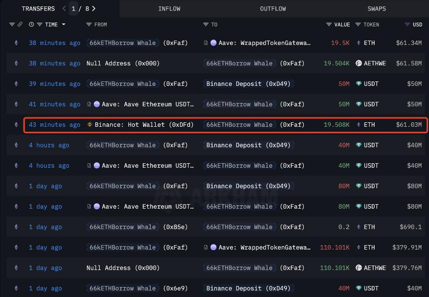 以太坊巨鲸增持36,437个ETH，总持仓价值达13.4亿美元。