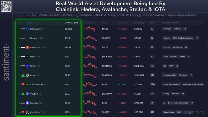 加密货币暴跌之际，RWA代币价格飙升：LINK、HBAR、AVAX引领新的市场趋势