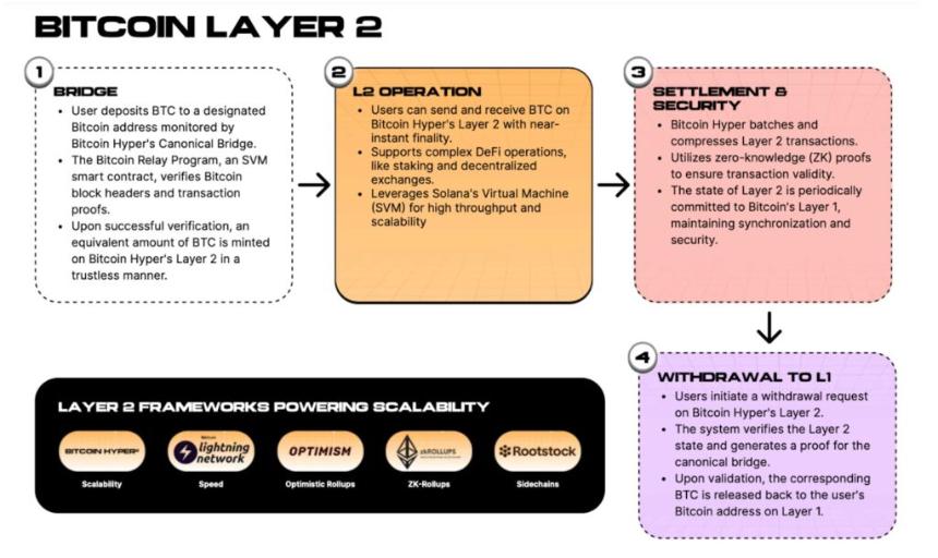 比特币跌破 10 万美元,但这种二层网络却势头强劲:比特币超级 ICO 筹资突破 2750 万美元。