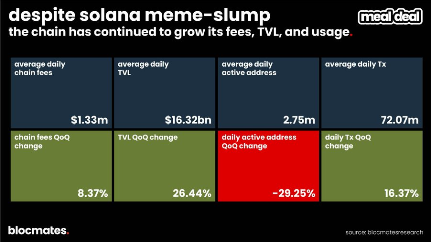 SOL到底了吗？多维数据揭秘Solana真实图景