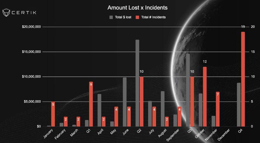 DeFi漏洞曝光：加密货币价格操纵或将在2025年造成4200万美元损失