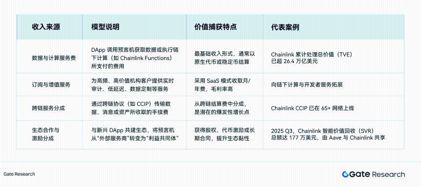 Gate研究院 | 预言机赛道深度研究:生态扩张、经济价值捕获与金融桥梁