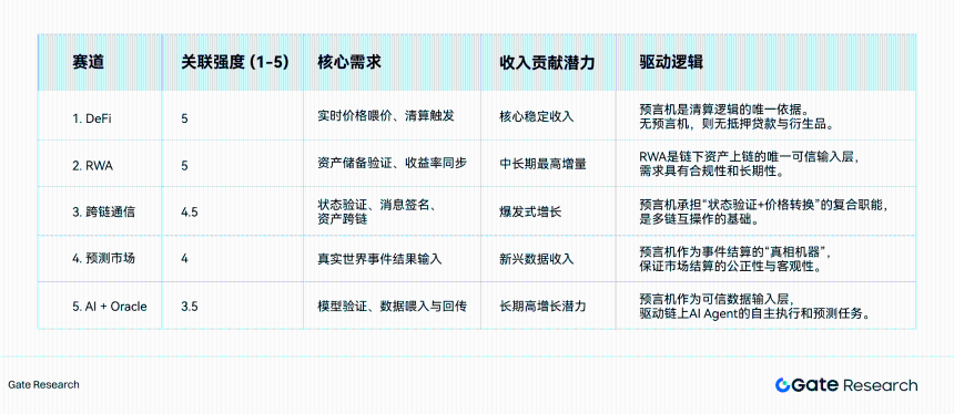 Gate研究院 | 预言机赛道深度研究:生态扩张、经济价值捕获与金融桥梁