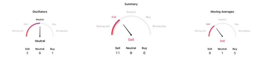 莱特币价格保持稳定，但增长势头依然平缓