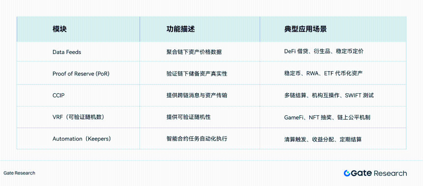 Gate研究院 | 预言机赛道深度研究:生态扩张、经济价值捕获与金融桥梁
