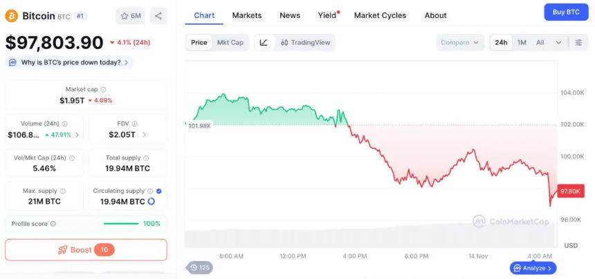 随着机构逢低买入比特币，以及DeepSnitch AI推出潜力高达100倍的工具，狗狗币价格预测前景更加明朗。