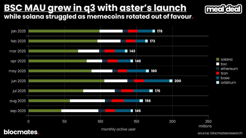 SOL到底了吗？多维数据揭秘Solana真实图景