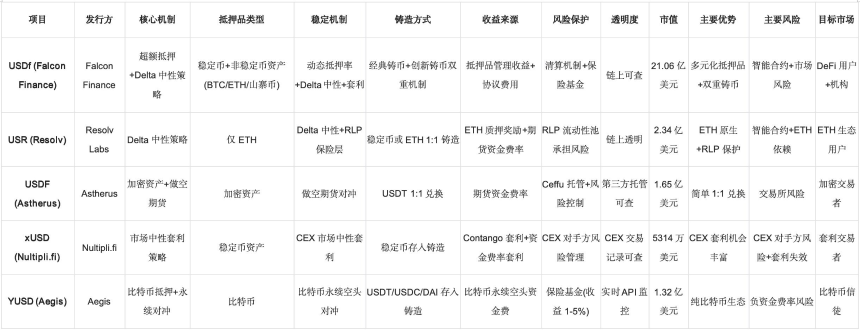 USDX脱锚危机解析：Delta中性稳定币的结构性风险与未来发展路径