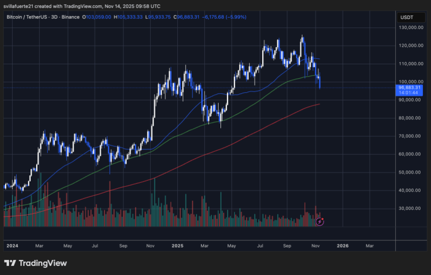 币安出现巨幅比特币竞价墙：多头强势出击，集中抛售2800枚比特币。