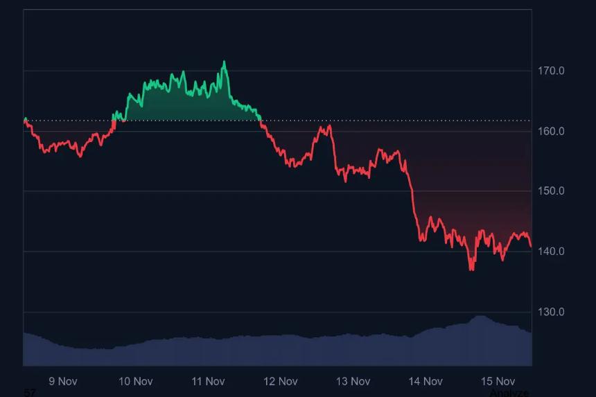 Solana价格跌破140美元：市场低迷中200美元目标价能否实现？