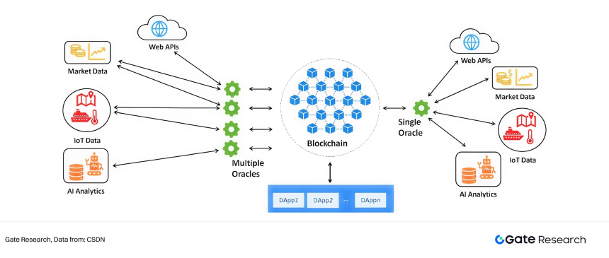 Gate研究院 | 预言机赛道深度研究:生态扩张、经济价值捕获与金融桥梁