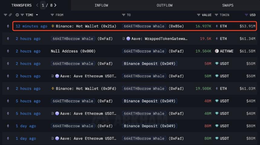 以太坊巨鲸增持36,437个ETH，总持仓价值达13.4亿美元。