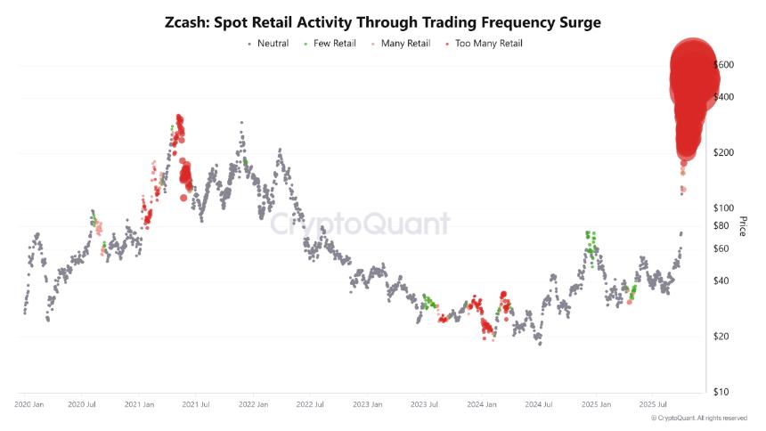  链上分析师称，Zcash热潮可能已接近极限。 