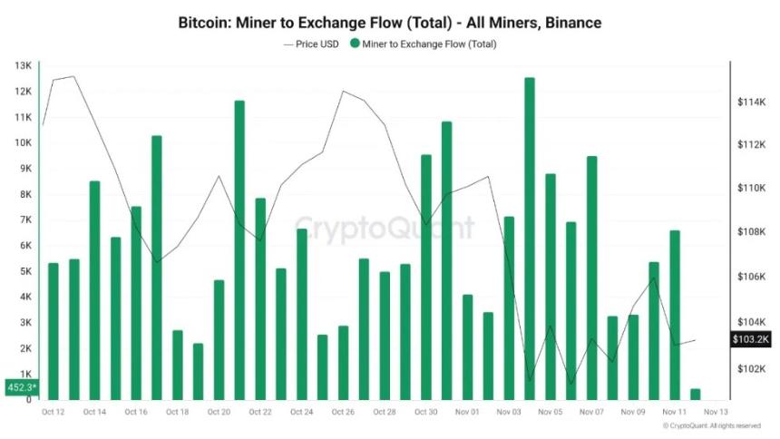Transferts de BTC par les mineurs Bitcoin