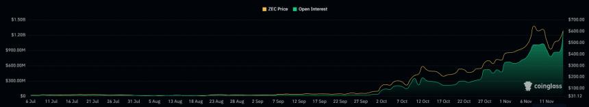  链上分析师称，Zcash热潮可能已接近极限。 