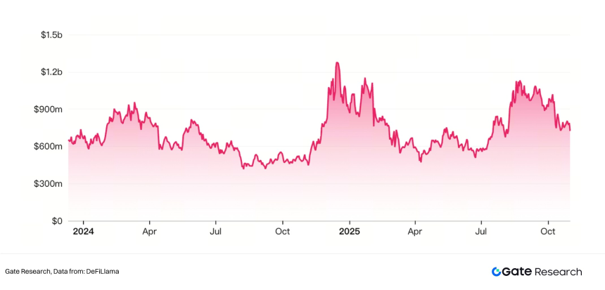 Gate研究院 | 预言机赛道深度研究:生态扩张、经济价值捕获与金融桥梁