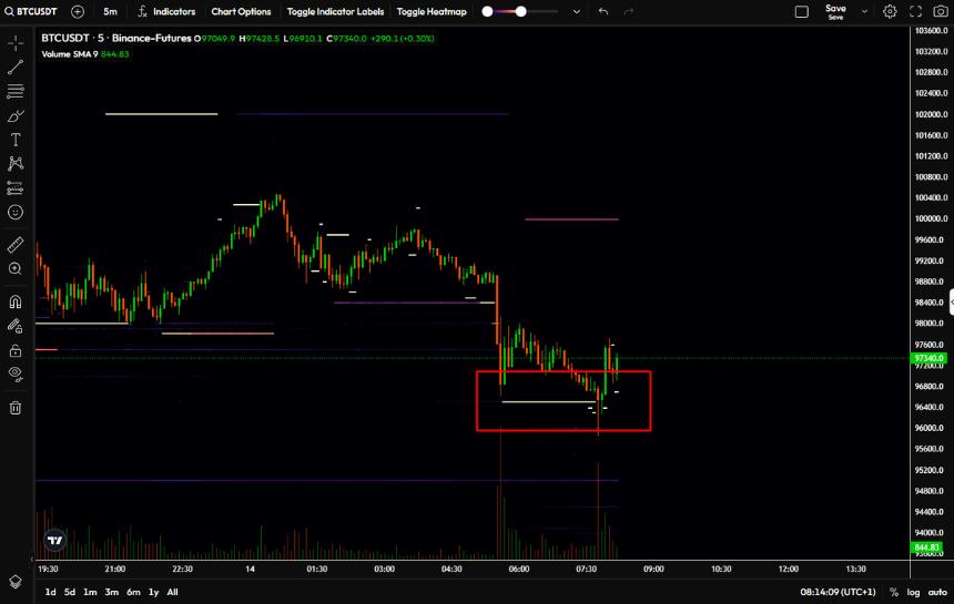 币安出现巨幅比特币竞价墙：多头强势出击，集中抛售2800枚比特币。